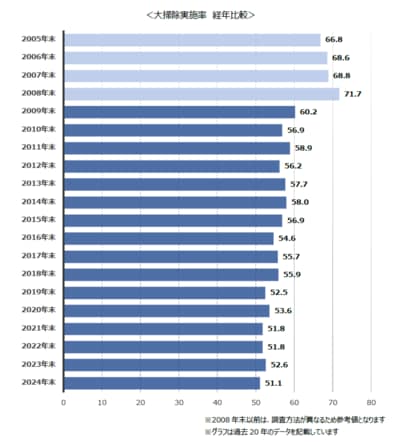 第21回 ダスキン 大掃除に関する意識・実態調査