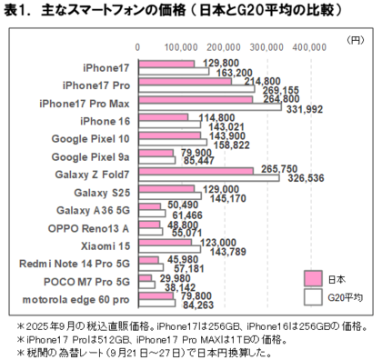 2025年10月 スマートフォン・タブレット端末価格の海外比較