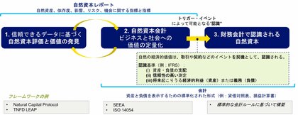 東京大学CGC - Nature on the Balance Sheet協賛事業を始動
