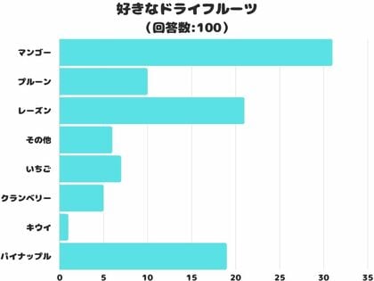 【調査レポート】好きなドライフルーツ2位は「レーズン」!1位は?