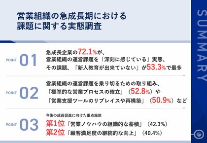 【属人営業から組織営業へ】急成長企業の72.1%が、営業組織の運営課題を「深刻に感じている」実態 「新人教育」や「業務プロセスの体系化」を課題視