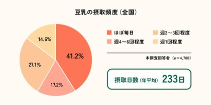 ＜03月12日は“マルサン豆乳の日”＞ 豆乳ユーザーは1年の1/3以上も豆乳を飲む!? 日本で一番豆乳好きなのは意外な○○県!? 全国36,000人の豆乳愛飲者に大調査！
