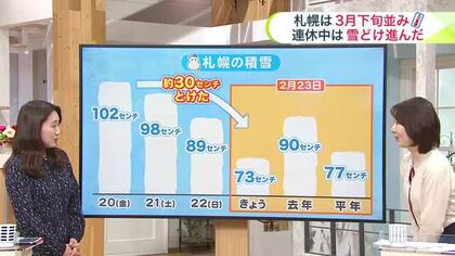 【菅井さんの天気予報 23日(月・祝)】3連休で雪解けが進む！札幌の積雪は平年を下回る…根雪はいつ消える？最新の10日間予報