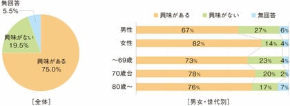 【健康に関するシニアアンケート】高齢者の4人に1人は毎月1万円以上の健康消費。健康食品・グッズに4人に3人は関心あり。