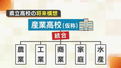 「危機的な状況と認識」少子化で地方の高校どうなる！？工業・商業など統合した“産業高校”設置へ【新潟発】