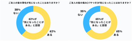 「実は“髪”はよく見られている」他人の髪の印象を6割以上がチェック　冬場は「乾燥」や「静電気」に悩むという声も