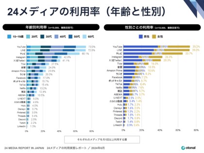 オトナル、マスとデジタルを横断した国内24メディアの利用実態の調査レポートを公開