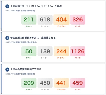 1,500名のハラスメント調査で判明｜同じ行為なのにセーフとアウト が半々