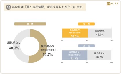 ■【母の日直前!16~23歳の 現役学生 へ調査】2人に1人「反抗期なかった(48.3%)」と回答 ~ 学生が選ぶ「有名人で理想の母親&父親」は誰? 親との関係や肌悩み、反抗期の有無は? ほか