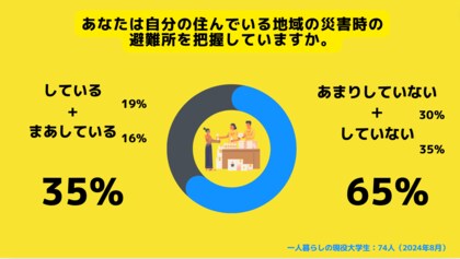 【Z世代のホンネ調査】大学生の防災意識は如何に。一人暮らし大学生の65%が「災害時の避難所を把握していない」と回答。