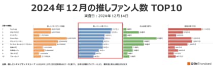 『ダンダダン』推しファン人数100万人に到達、『Snow Man』推しエンタメブランド価値3カ月連続1位~2024年12月エンタメブランド調査結果~【GEM Partners】