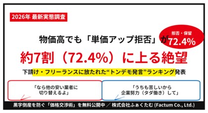 【悲鳴】物価高でも「単価アップ拒否」が約7割（72.4%）！下請け・フリーランスが取引先に言われた“絶望のトンデモ発言”ランキング発表。