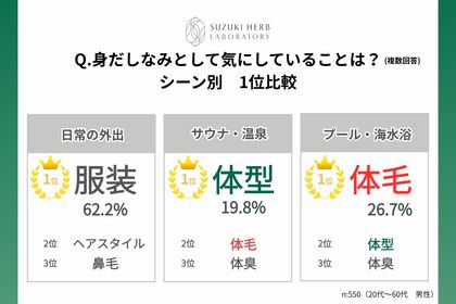 プールや海水浴で気になる身だしなみは「体毛」　一方、サウナや温泉で気になる身だしなみは「体型」
