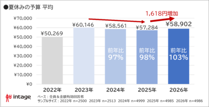 夏休み予算は平均58,902円。3年ぶり増も物価高影響大