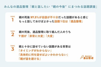 親の死後97.3%が「生前、会話が不十分だった話題あり」もっと話しておけばよかった話題1位は「遺品整理」