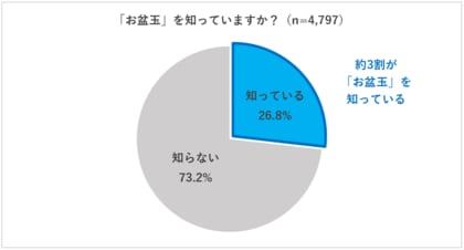 【2025年お盆玉に関する実態調査と夏休みの動向調査】お盆玉の認知度は約3割、そのうち20代30代の5割近くがお盆玉をあげる 金額1,000円~4,999円主流、物価高でも金額は変わらない・増える多数