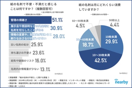 営業社員の約半数が“紙の名刺”の「管理の煩雑さ」に不満を感じているという結果に!