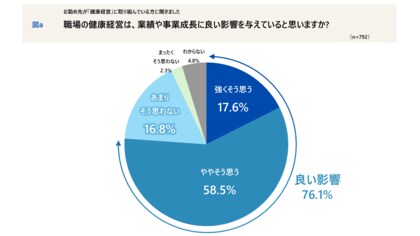 「健康経営」は事業成長に好影響 76％ ― 働く人の“健康意識”と企業の取り組み調査