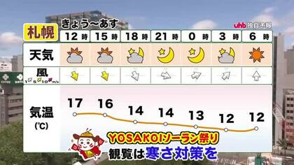 【北海道の天気 10日(水)】北風ひんやり…YOSAKOIソーラン祭りはしっかり防寒を！あすから大気不安定で”天気急変”も！お出かけは折り畳み傘を