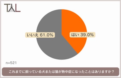記録的な暑さいつまで?8割以上の飼い主が熱中症対策をおこなうも、4割近くの犬猫が熱中症経験あり。