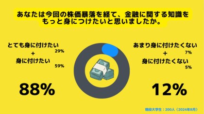 【Z世代のホンネ調査】日経平均株価大暴落を受けて。約90%の大学生が「金融の知識を身につけたい」と回答。