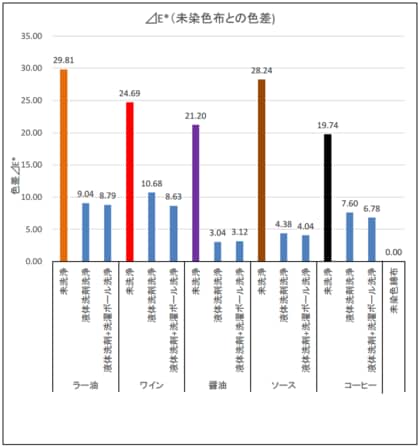 「ポンっと入れるだけで洗濯物がいつもより綺麗に!」ユニケアドクターランドリー洗濯ボールの洗浄効果と乾燥効果が実証されました。