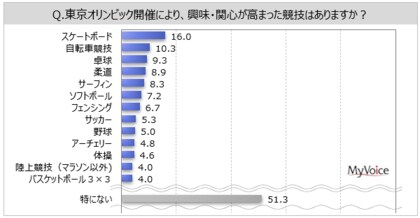 東京オリンピックに関する調査 東京オリンピック開催により 興味 関心が高まった競技は スケート