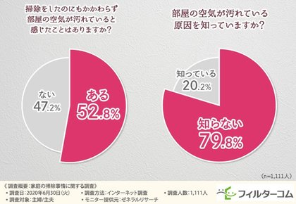 主婦 主夫1 111人から聞いた 部屋の空気が汚れている原因が明らかに の掃除場所は半年に1回以下が多い