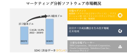世界のマーケティング分析ソフトウェア 市場ー展開別 クラウドおよびオンプレミス アプリケーション別 オンラインマーケティング Eメールマーケティングなど エンドユーザー別 地域別ー予測 2030年