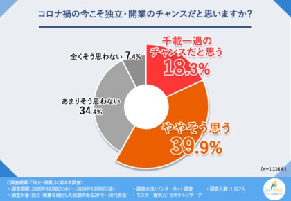コロナ禍の今こそ独立 開業のチャンス 7割以上が 高齢者サービスの 市場優位性は高い と回答 独立 開業の際武器となるものとは