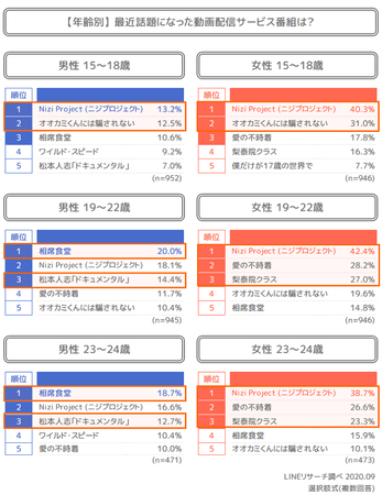 Lineリサーチ 若年流行は Niziu が総合1位 男女共通して Tiktok が人気急上昇 話題の動画配信サービスの番組は 男性では 相席食堂 女性では Nizi Project が人気傾向