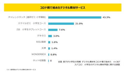 スパコロ 小学生のデジタル教材学習に関する調査 を発表 小学生ママの3人に