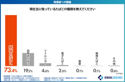 たばこ税増税まであと1ヶ月 実は非喫煙者にとっても重大な関心