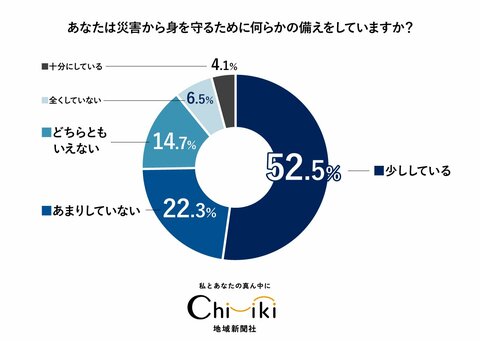 【防災アンケート】8月29日防災特集号に向けて防災に関するアンケートを実施!