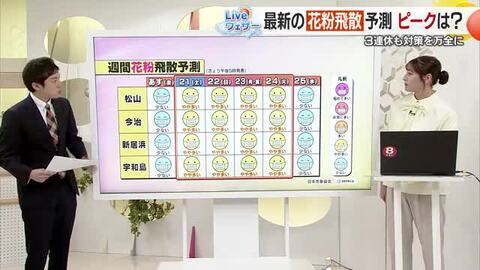 ３連休中の２２日は気温２０度予想　春一番の可能性も　花粉の飛散量は一段階レベルアップ見込み【愛媛】
