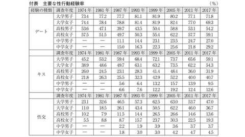 今どきの若者の恋愛観は コスパ重視 恋愛経験の減少が止まらないワケ