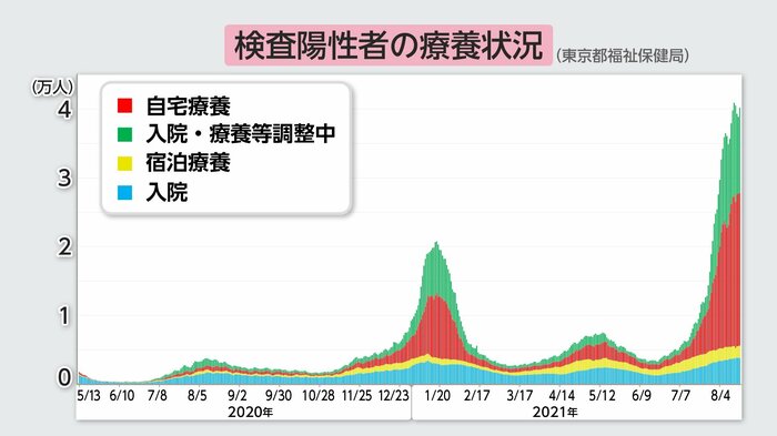 自宅療養者向けに確保した酸素濃縮器の残りが10分の1以下に