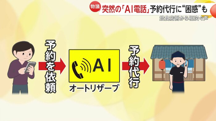 オートリザーブのサービスの仕組み