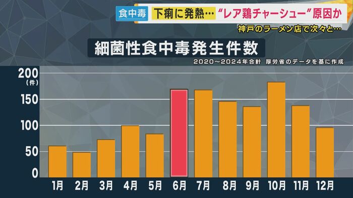 細菌性食中毒は6月に急増 ※厚労省データを基に作成