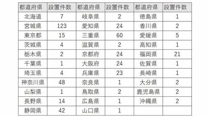 高度化PICS整備交差点の一覧(警視庁HPのデータから編集部作成)