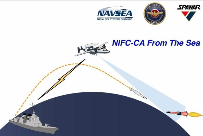 NIFC-CA「海軍統合火器管制-対空」右から低空で接近する敵巡航ミサイルをE-2D早期警戒機のレーダーが補足・追尾。そのデータを左のイージス艦に送付。イージス艦はそのデータに基づきSM-6迎撃ミサイルを発射。(NAVSEAより)