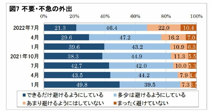 不要・不急の外出(画像提供:日本生産性本部)