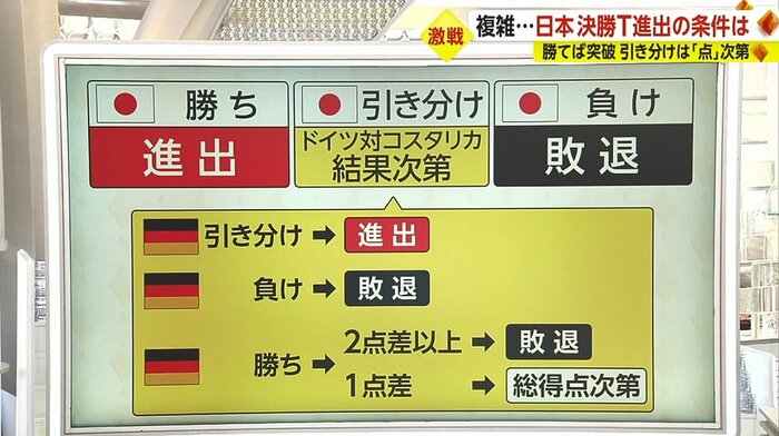 日本対スペインが引き分けの上、ドイツが勝利すると…
