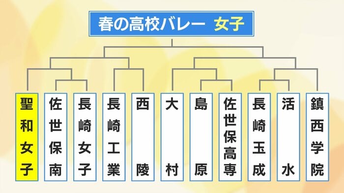 第2シードは聖和女子