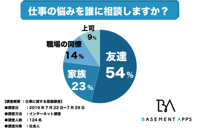 仕事で悩みを抱えている人の54 は友達に相談している 約80 の人が職場外の人に相談していることから 仕事の悩みはプライベートで解決することができる