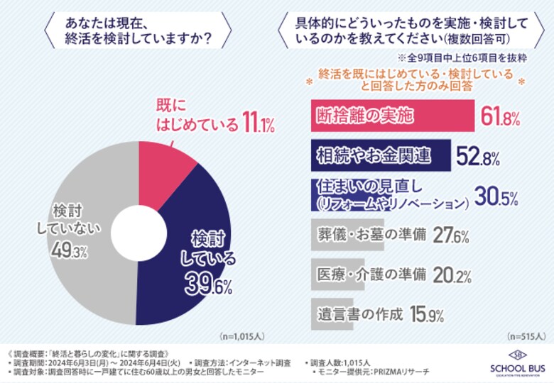 【終活の1つ、終の棲家の決定】8割以上が今後も現在の家に住み続けると回答!老後の住まいをどうする?