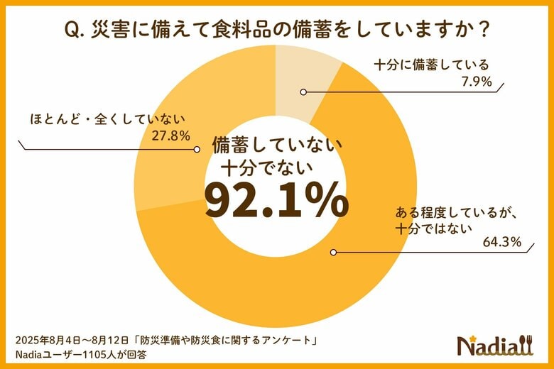 9月1日は「防災の日」。災害への食料備蓄、約9割が不十分と回答。注目の備蓄術「ローリングストック」とストック食品のアレンジレシピをご紹介！