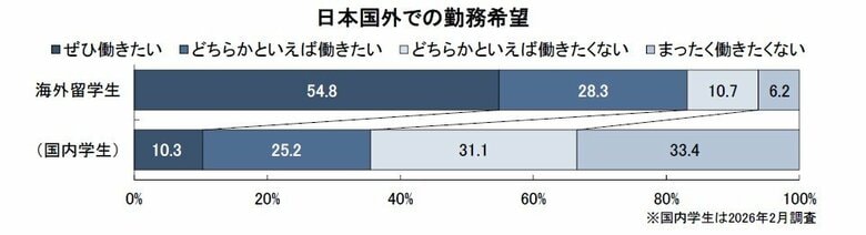 海外留学生のキャリア意識と就職活動状況調査　～ CFN会員調査（2026年4月発行）～