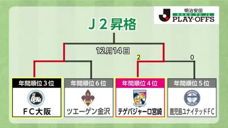 テゲバジャーロ宮崎J2昇格プレーオフ　鹿児島ユナイテッドに２－０で勝利　決勝進出を決める｜FNNプライムオンライン