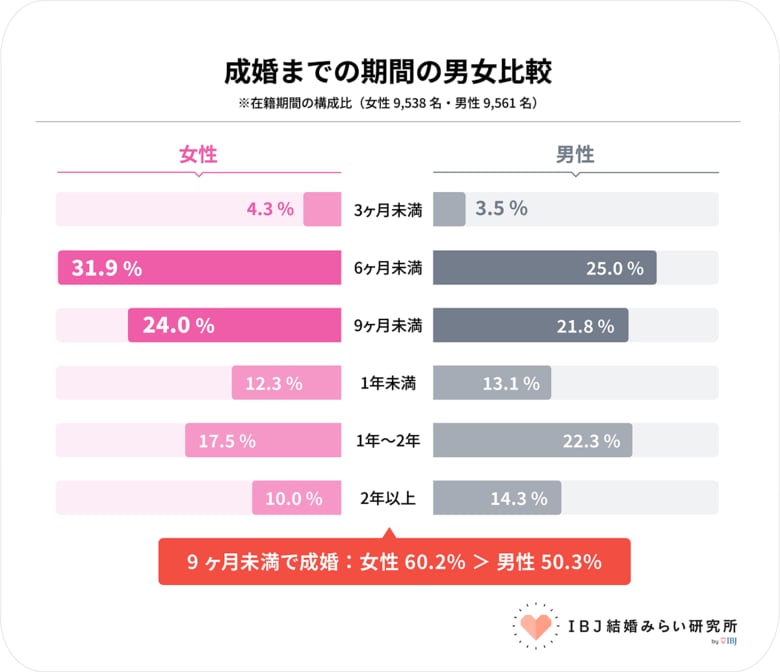 「男性が追う時代」から「女性も動く時代」へ。成婚女性は“自発的アプローチ数”が2倍に